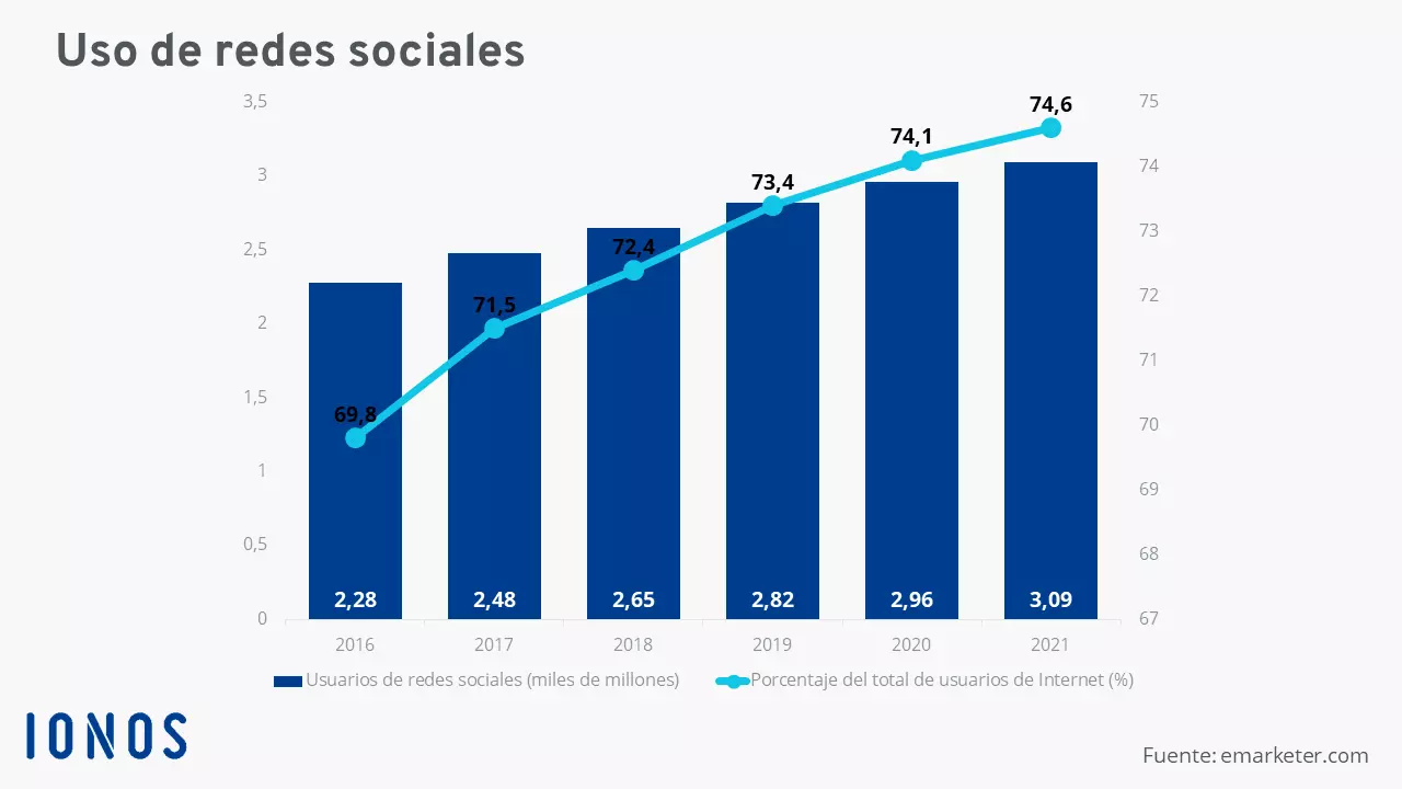Imagen: Diagrama del uso las redes sociales en todo el mundo